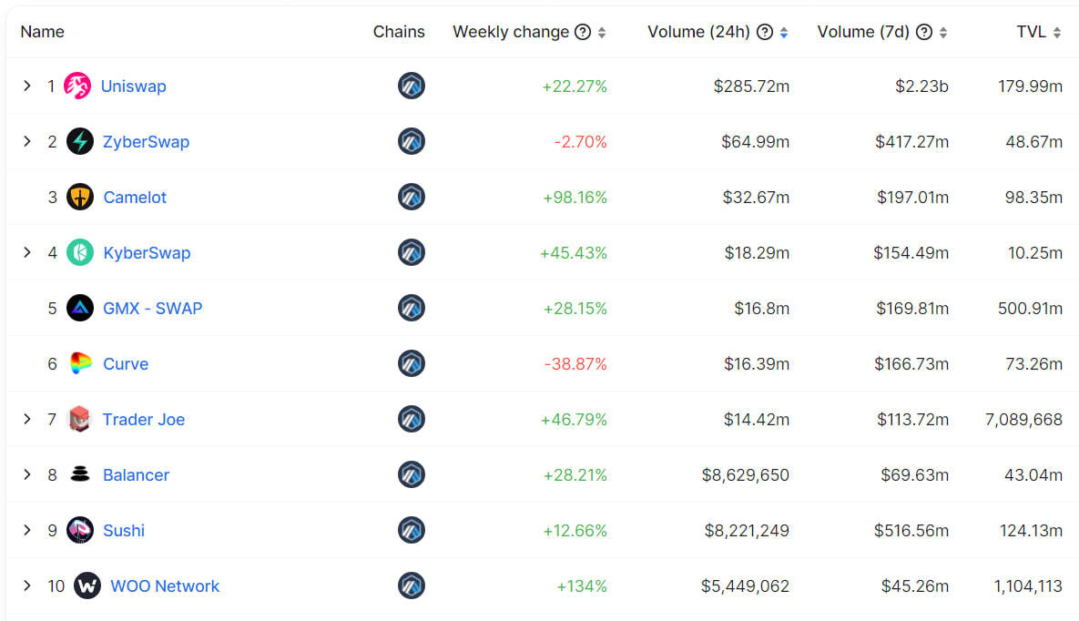 Sàn Dex Camelot Tiếp Tục Tăng Trưởng Vượt Bậc  Tvl Áp Sát 100 Triệu Usd